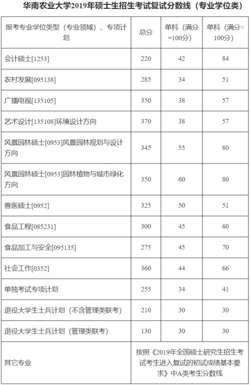 24华南农业大学考研专业