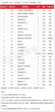 会计学自考本科科目华南农业大学