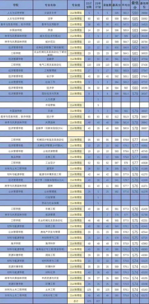 华南农业大学04专业组