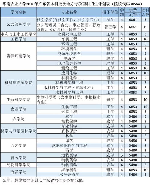 华南农业大学专业分类