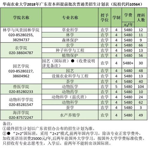 华南农业大学专业及分数