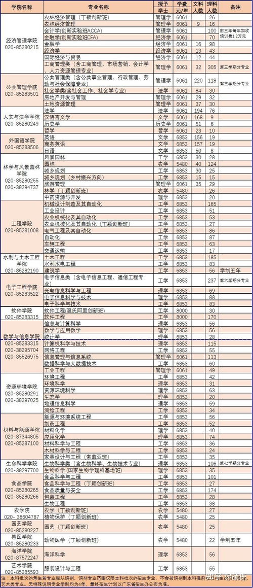 华南农业大学专业汇总