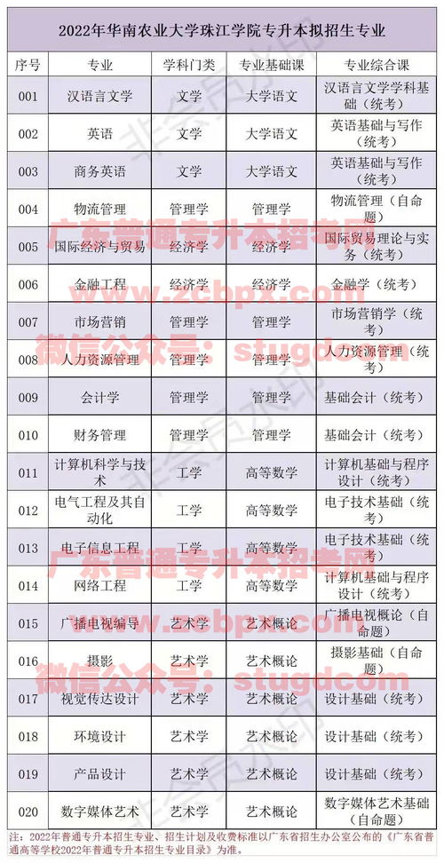 华南农业大学专业目录2020