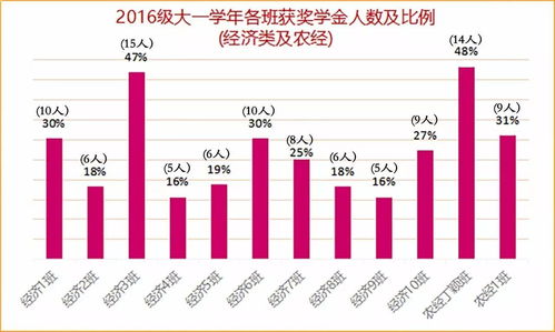 华南农业大学专业级别