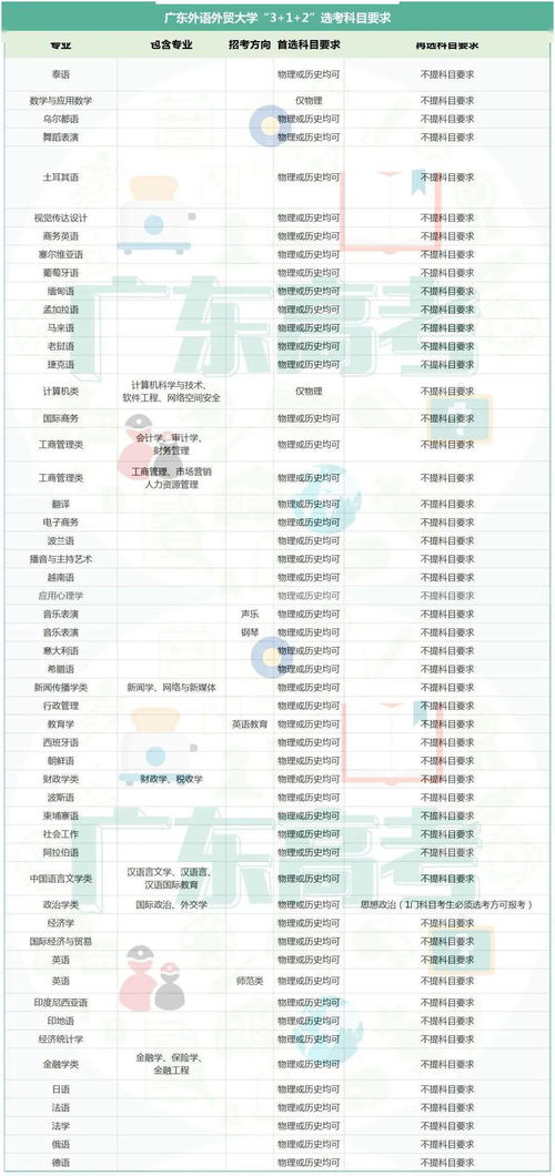 华南农业大学专业选科要求