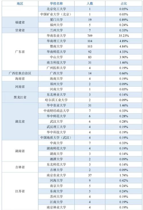 华南农业大学保研专业